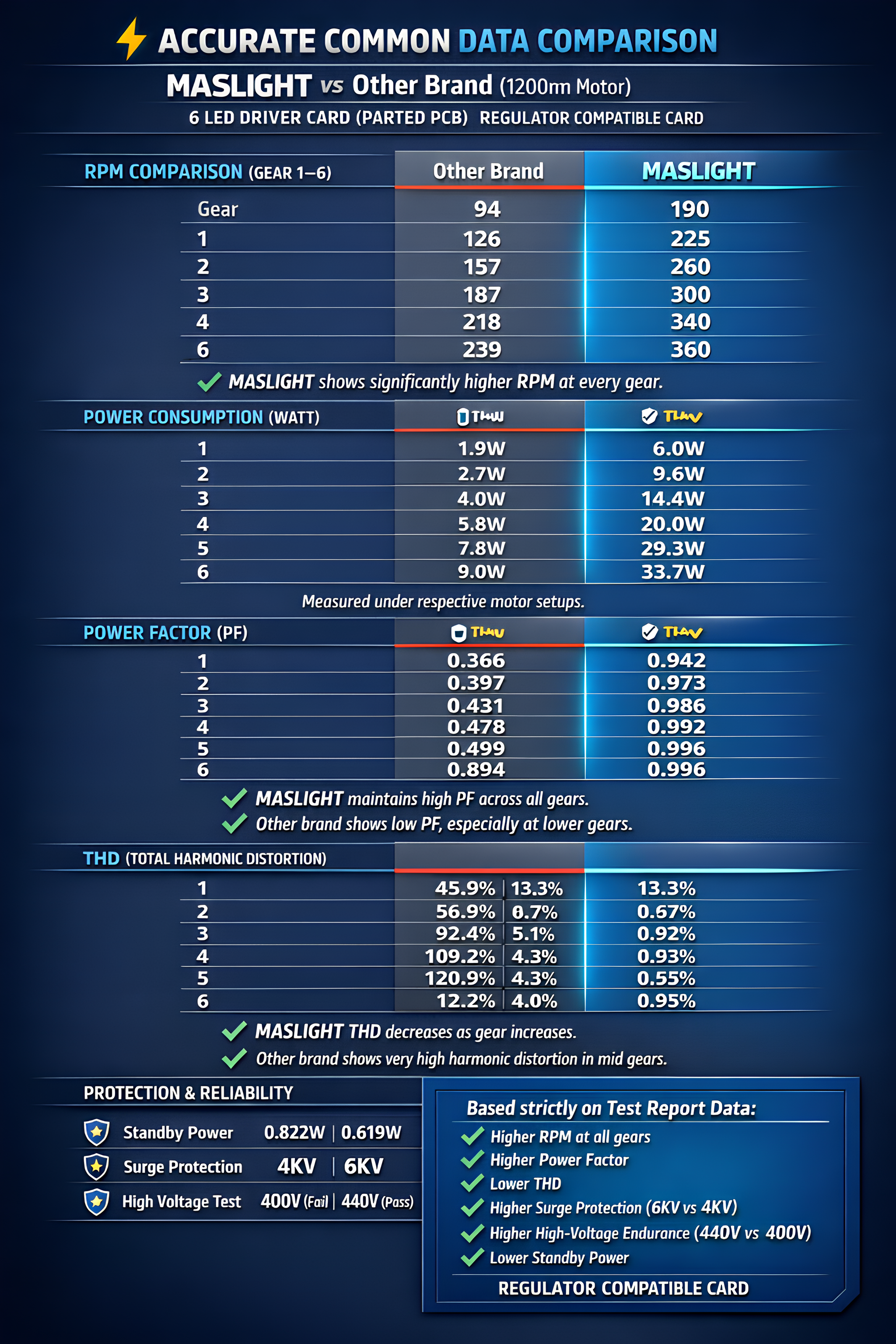 ⚡ MASLIGHT vs Other Brand BLDC Controller Comparison – Accurate Test Report Data (1200mm Motor)